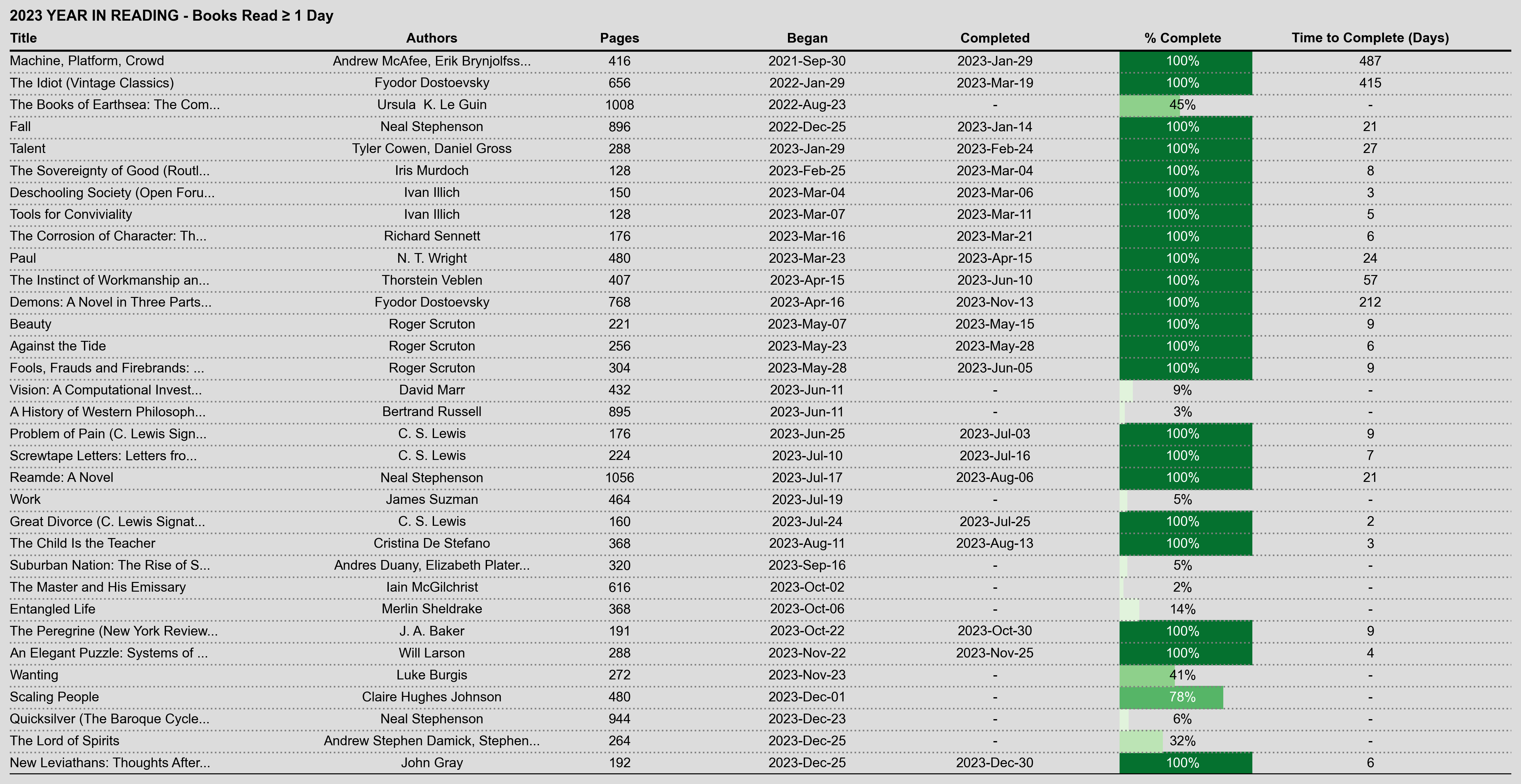 Table of books read in 2023