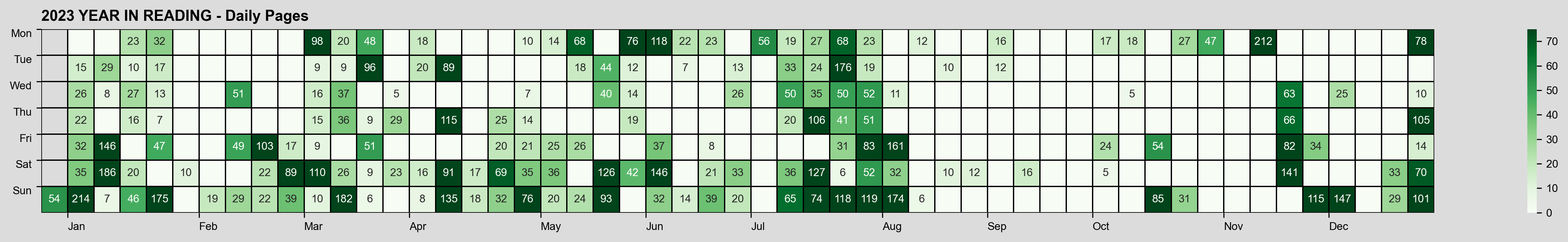 Contribution plot of daily pages read