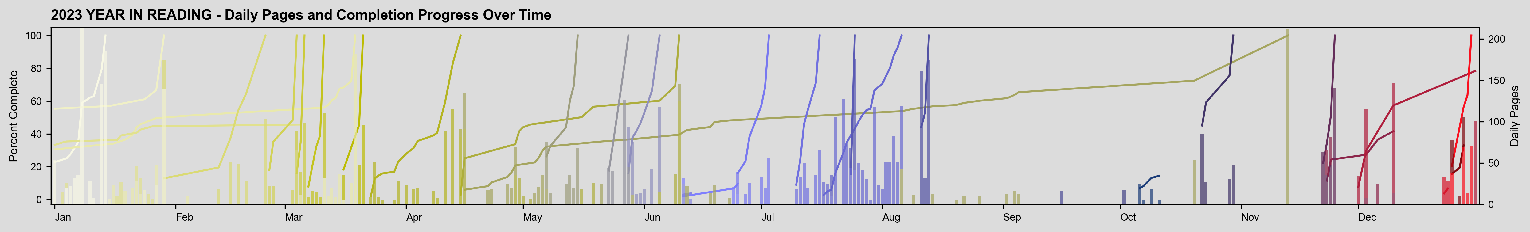 Chart of daily pages and completion over time